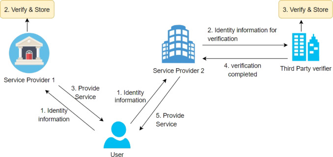 zero-knowledge identity