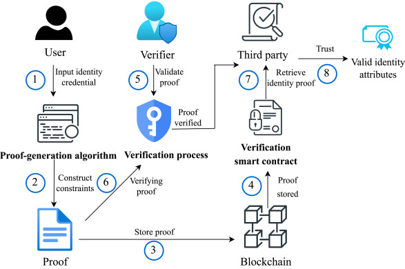 Zero-Knowledge Identity: The 2026 Compliance Shift