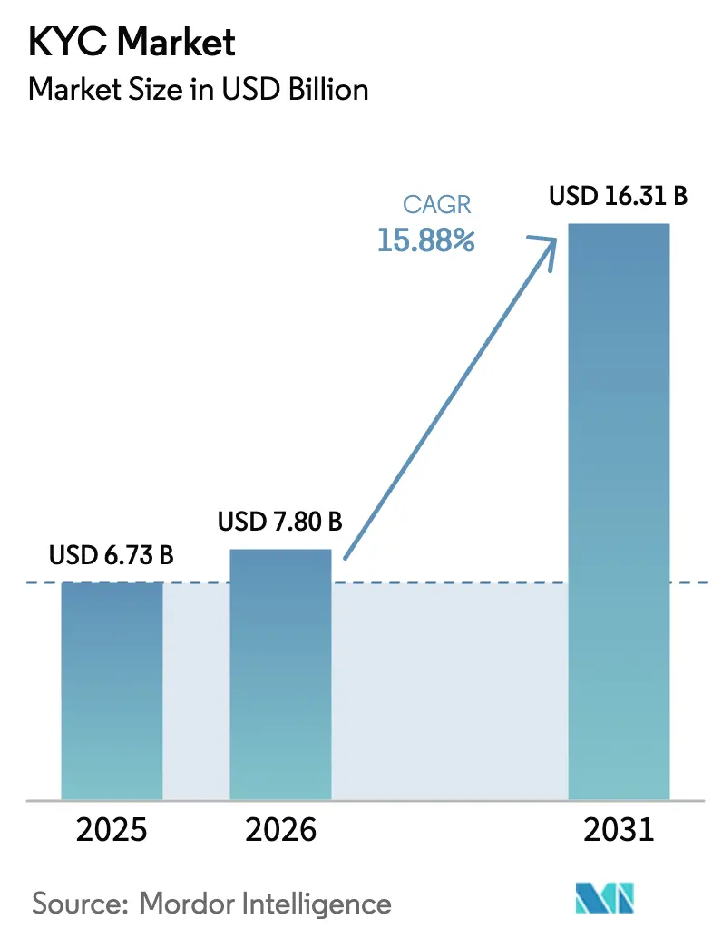 The Rise of KYC Zero in