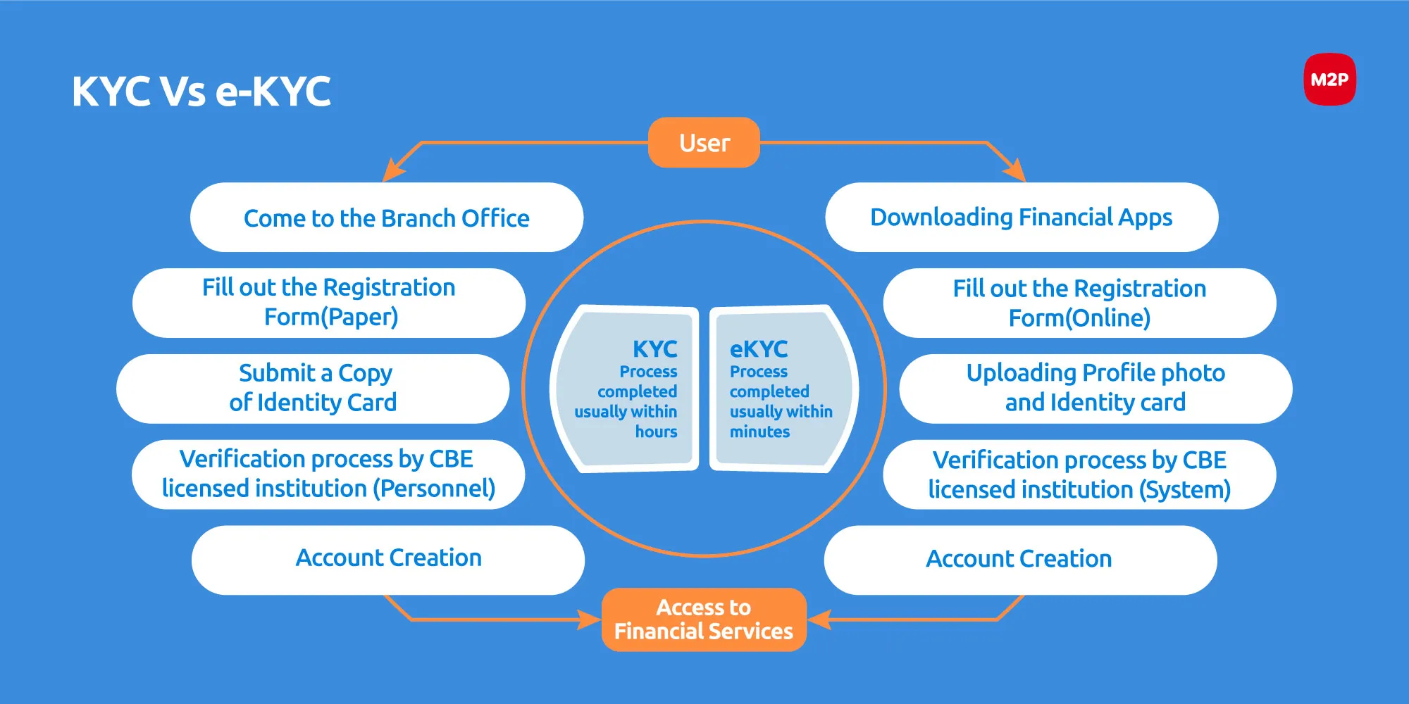 The Rise of KYC Zero in