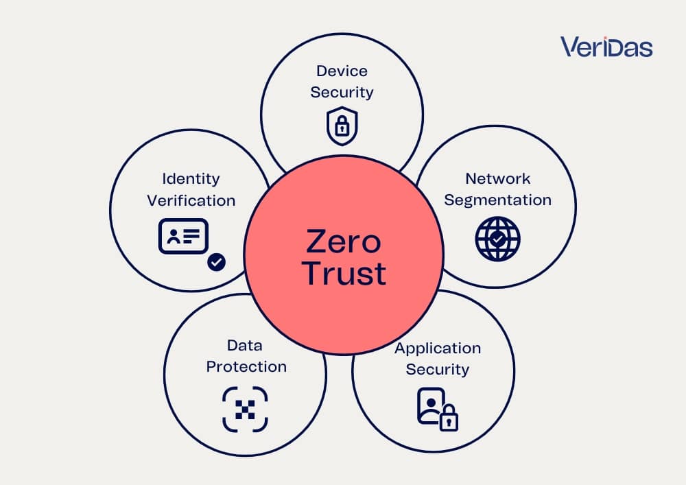 The KYC Zero Trust Framework