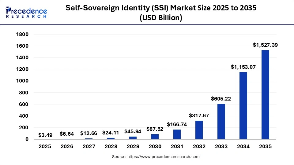 The Rise of Biometric Self-Sovereign Identity
