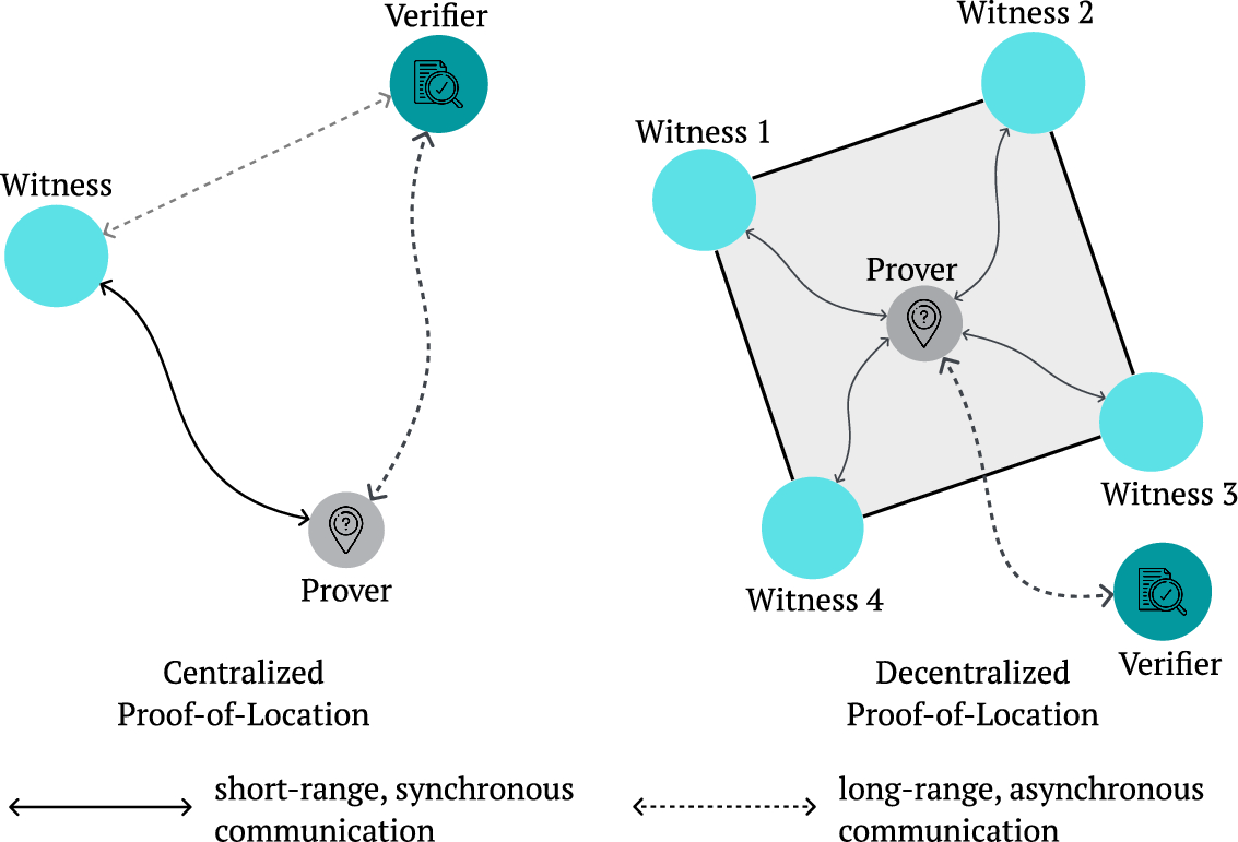 How to Verify Identity With Zero-Knowledge Proofs