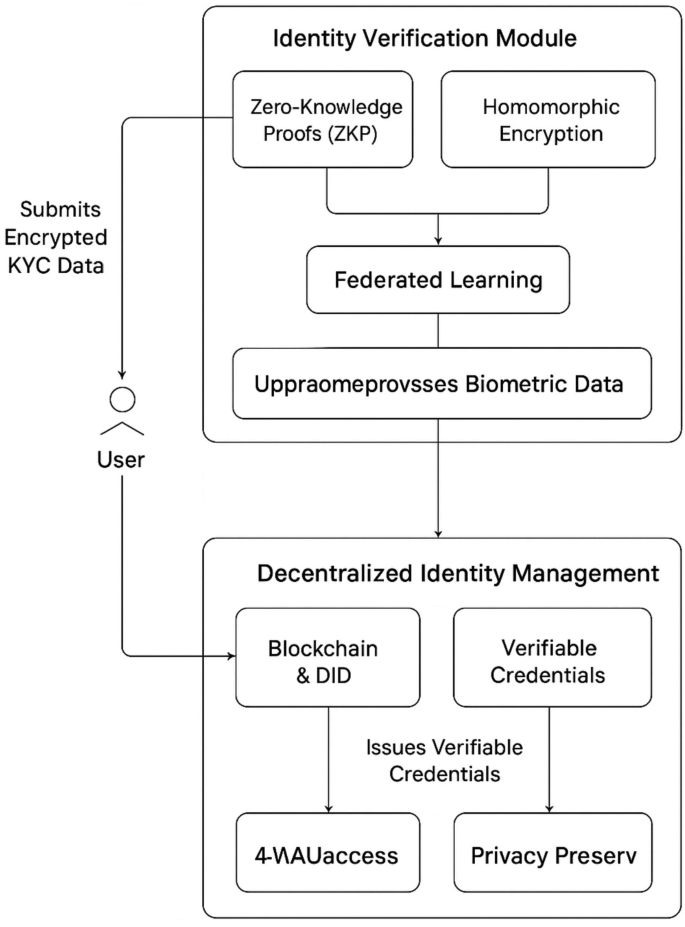 The KYC Zero Paradigm