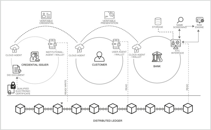 The KYC Zero Framework