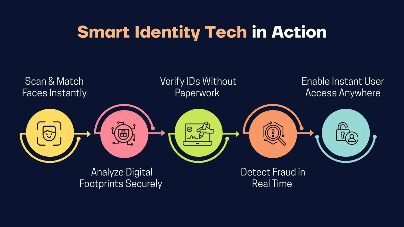The 2026 KYC Zero Revolution: How AI-Driven Identity Verification Eliminates Friction in Global Finance