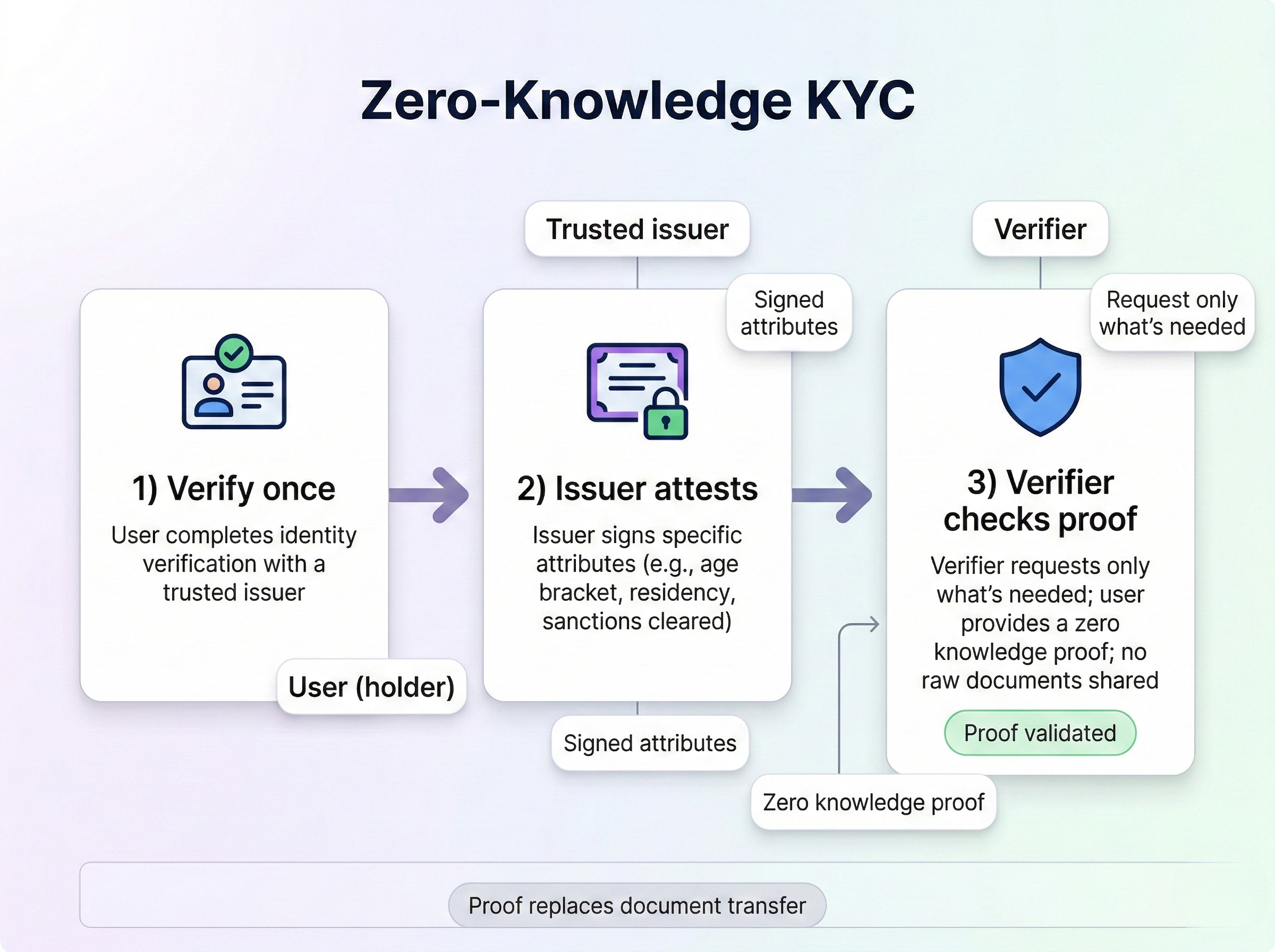 KYC Zero