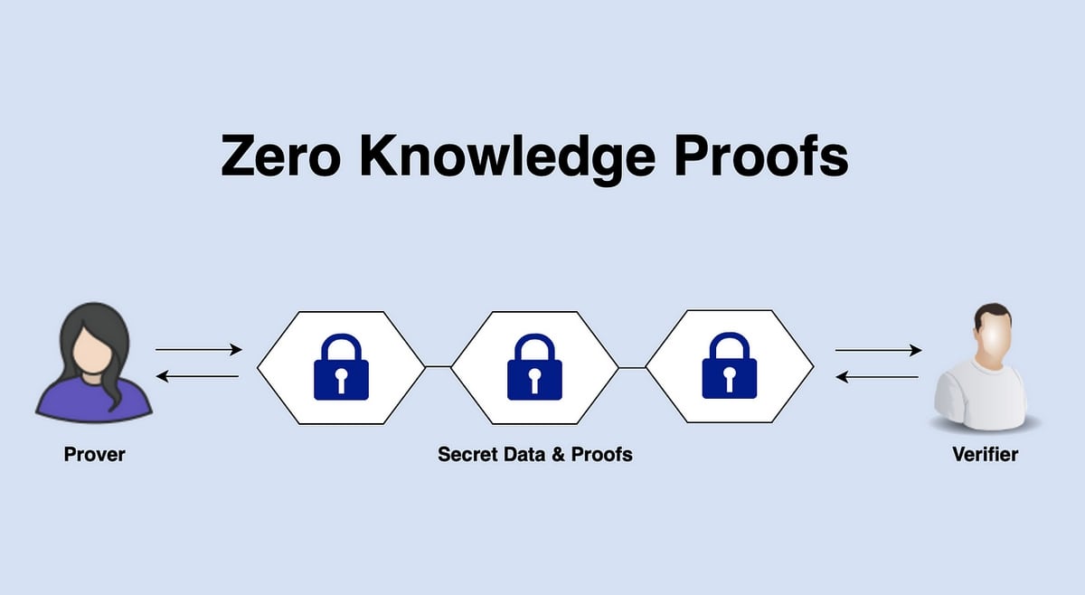 Zero-Knowledge Proof (ZKP) Compliance