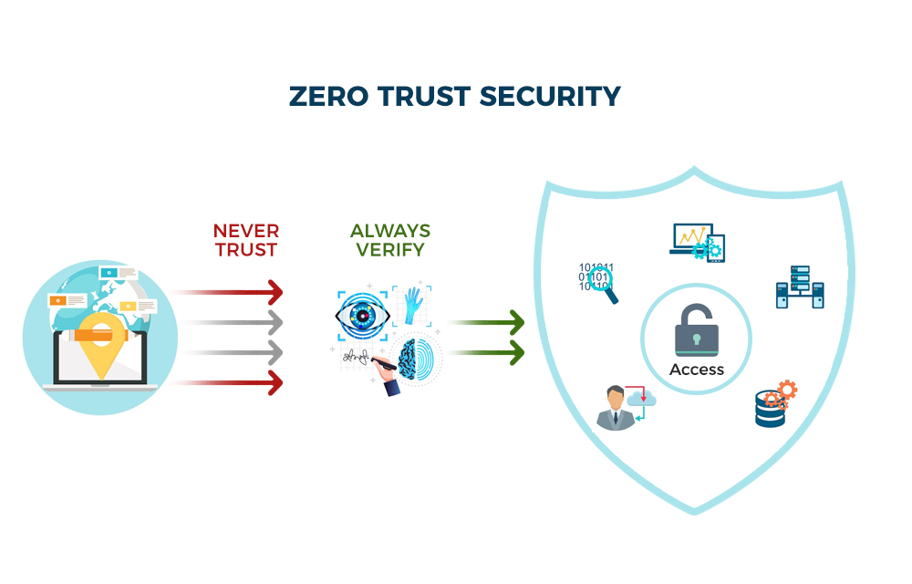 The Rise of Biometric Zero-Trust