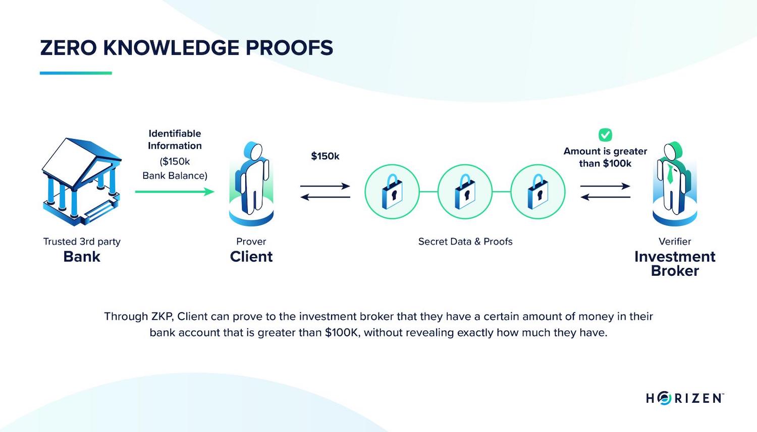 Zero-Knowledge KYC in