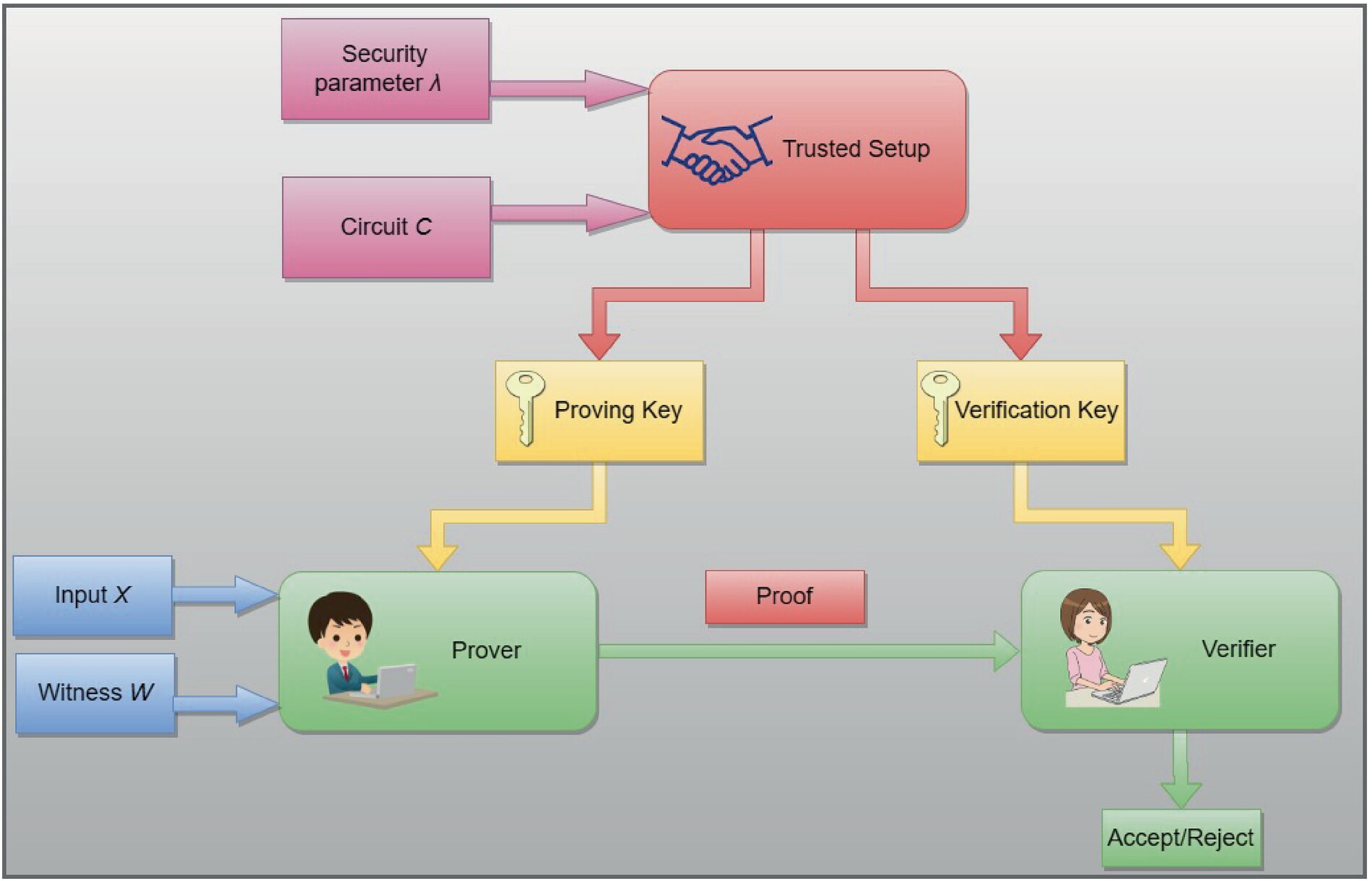 zero-knowledge KYC